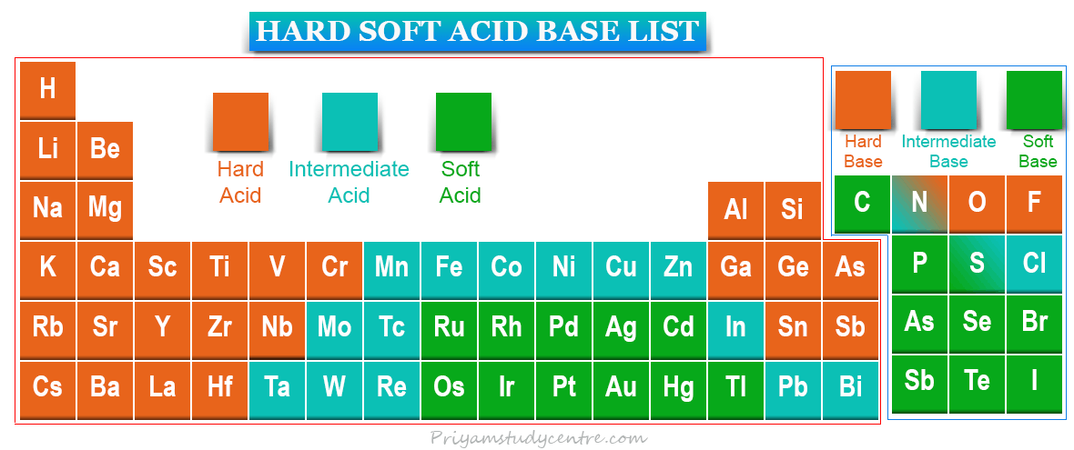 Hard soft acid base list, theory and concept in chemistry