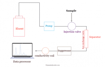 Ion Exchange Chromatography - Principle, Procedure