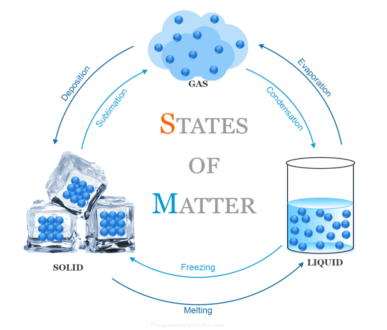 States of matter - Solid, Liquid, Gas, Plasma