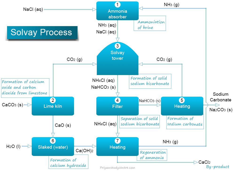 How to make sodium carbonate or washing soda by Solvay process